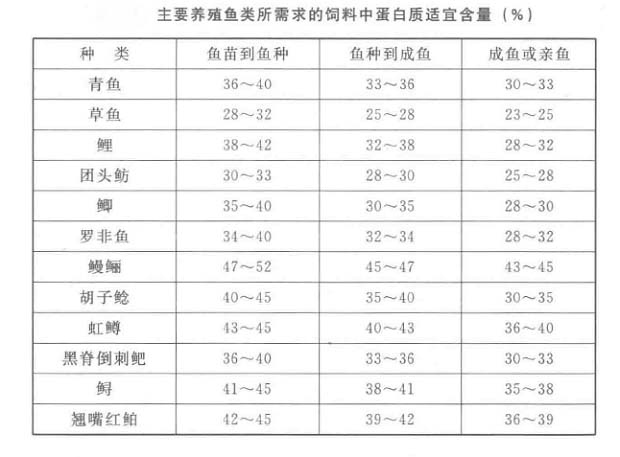 鱼类对饲料中蛋白质的适宜需求量是多少？