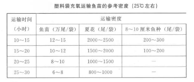 鱼苗种运输前应做好哪些准备工作？封闭式运输、大规格鱼种运输如何进行？ ...