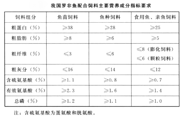 罗非鱼营养需要及饲料营养参数