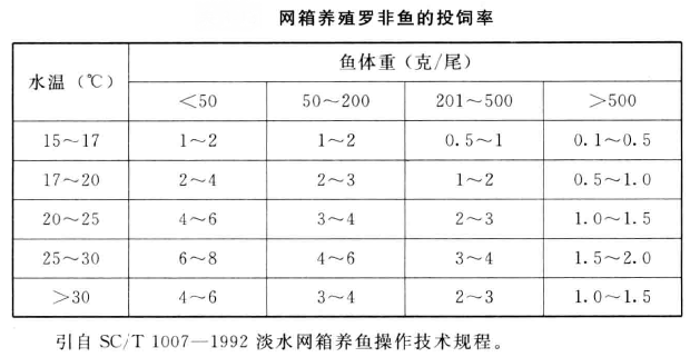 罗非鱼的投饲量计算方法