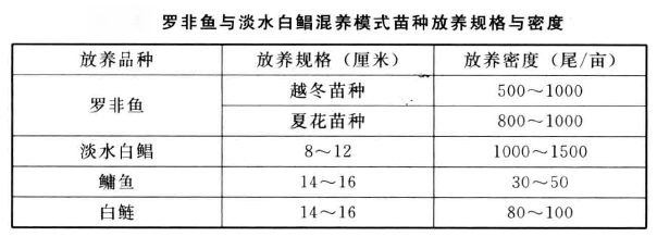 罗非鱼主养与混养法