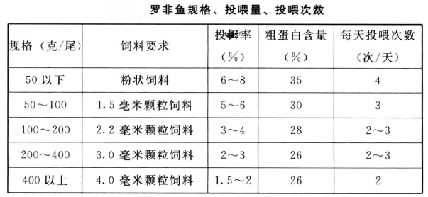 罗非鱼主养与混养法