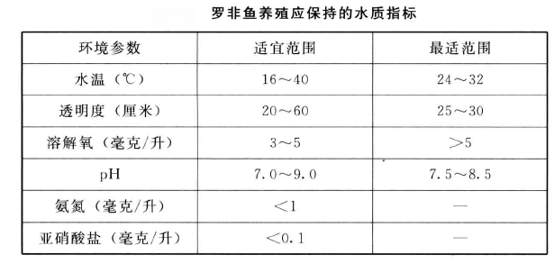 罗非鱼主养与混养法