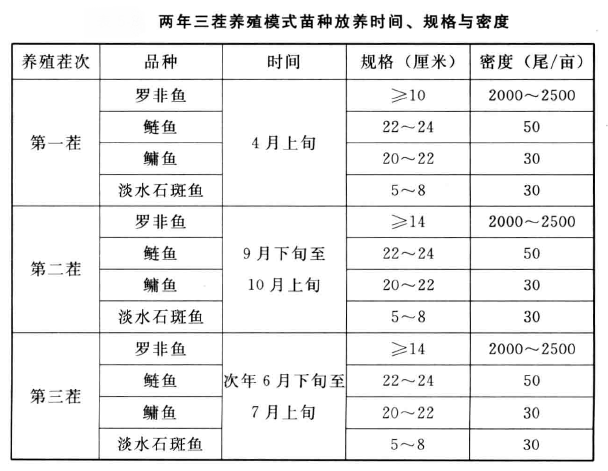 罗非鱼两年三茬养殖方法