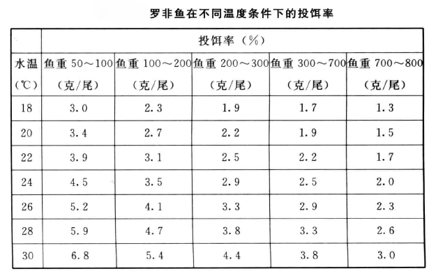 网箱养殖罗非鱼的方法与管理